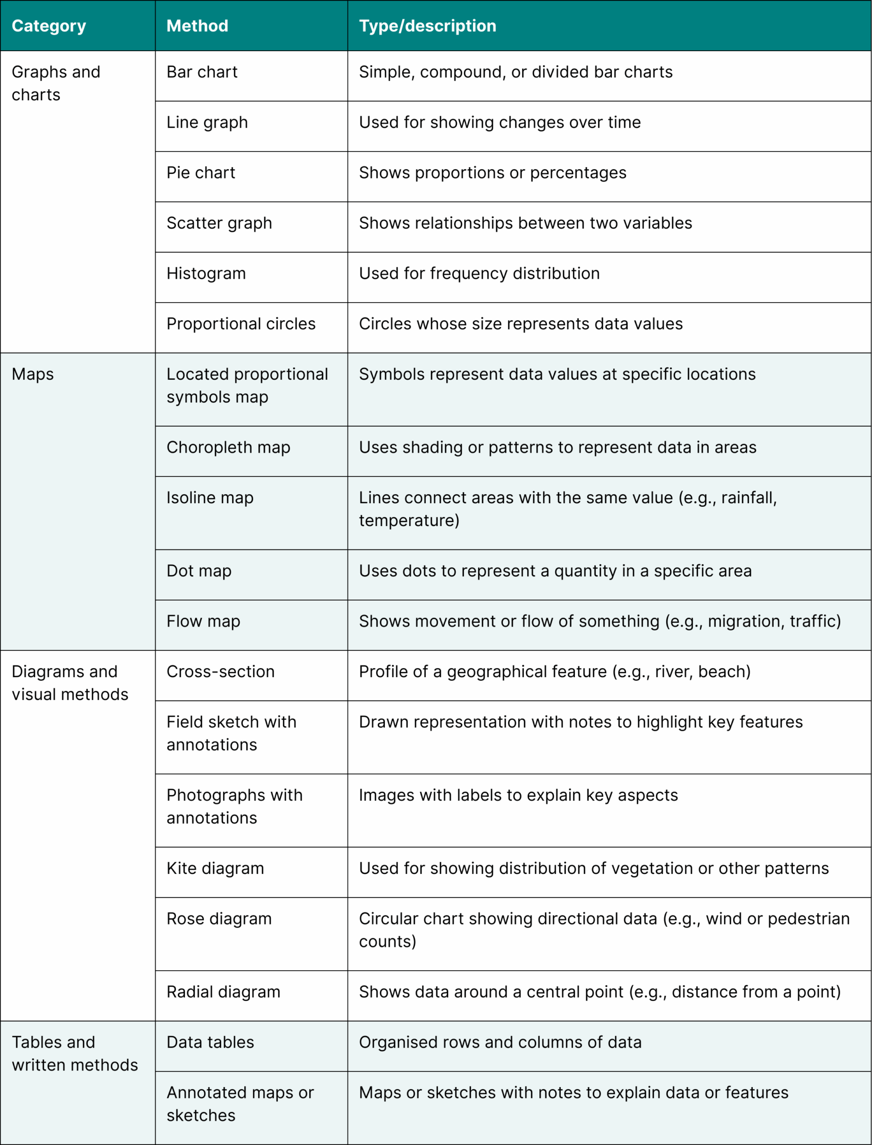 AQA Geography Paper 3 data presentation methods.