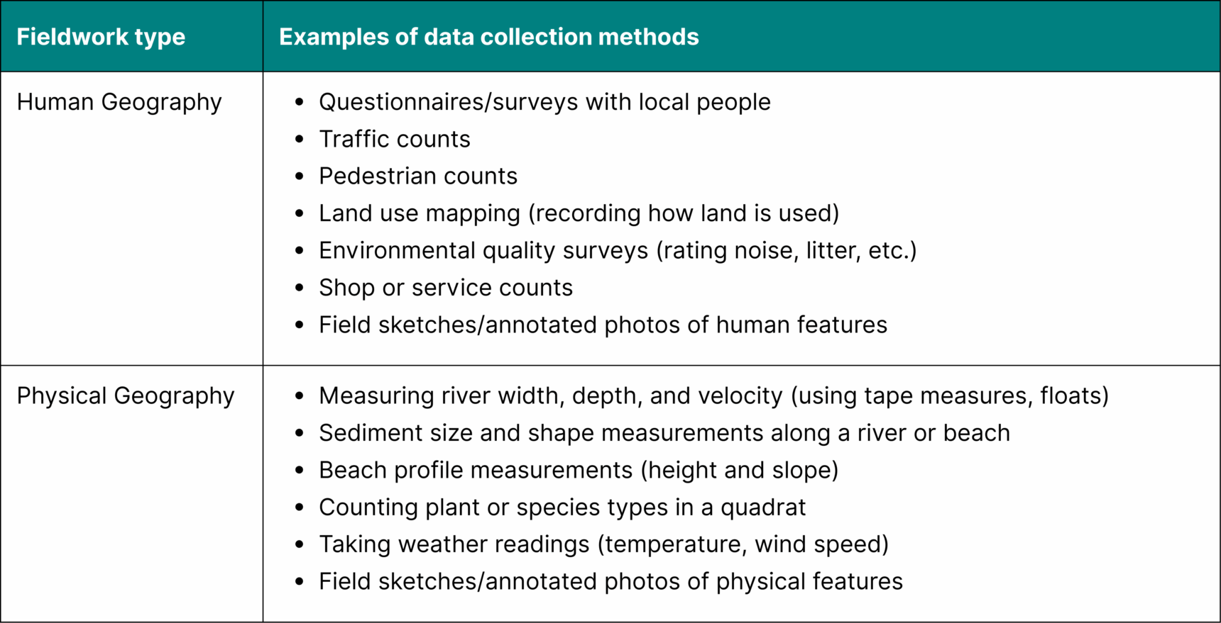 AQA Geography Paper 3 data collection methods.