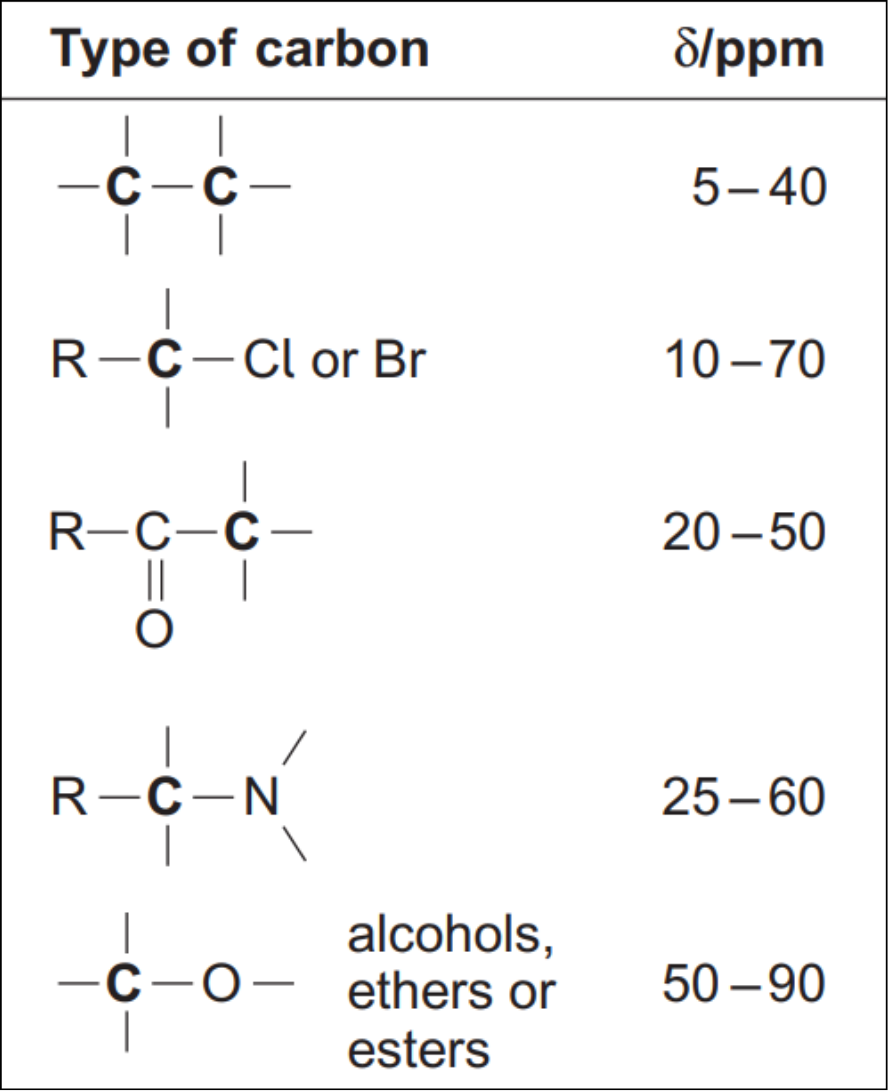 Section of AQA Chemistry A Level data sheet showing chemical shift data.