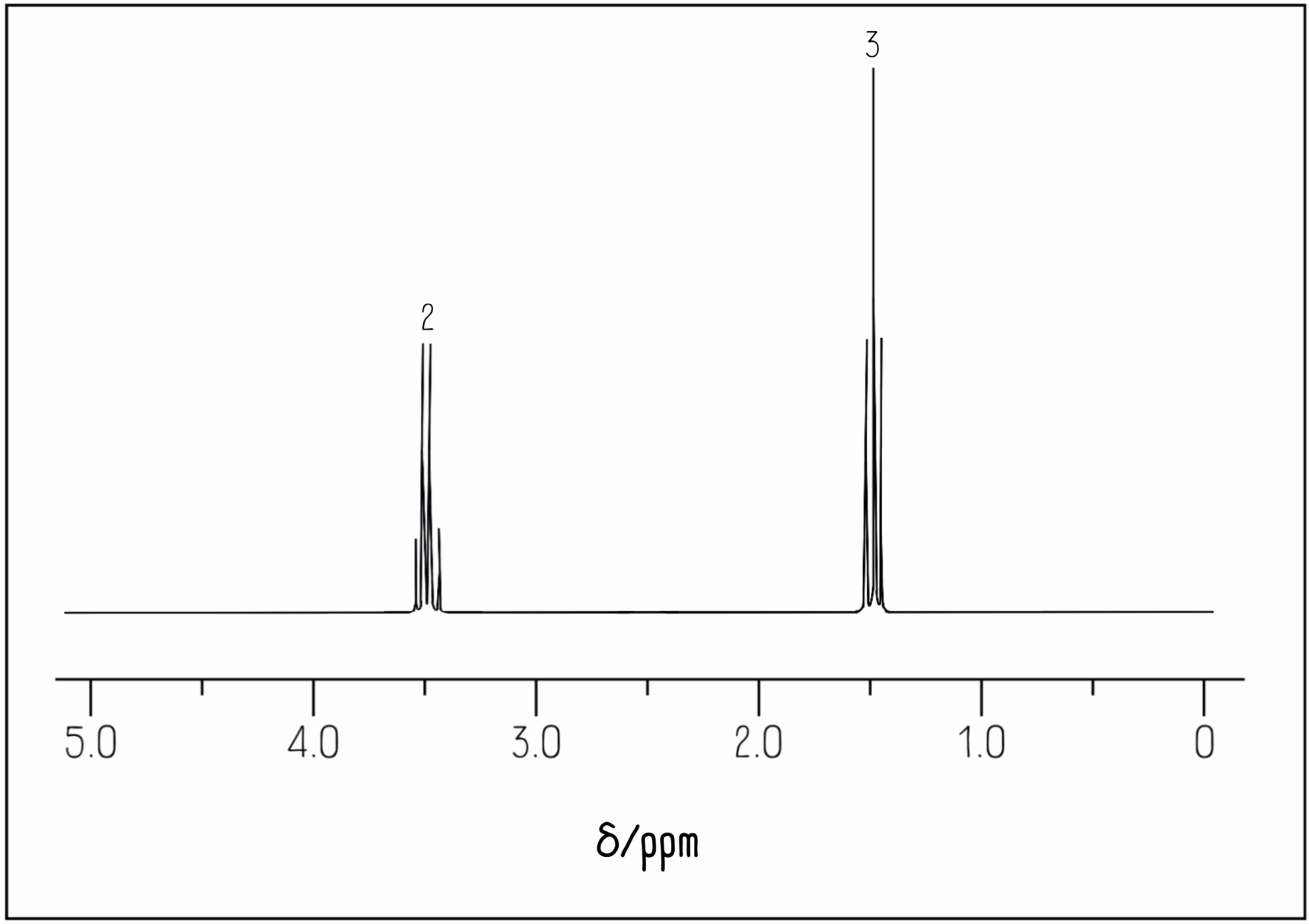 Chloroethane proton NMR spectrum.