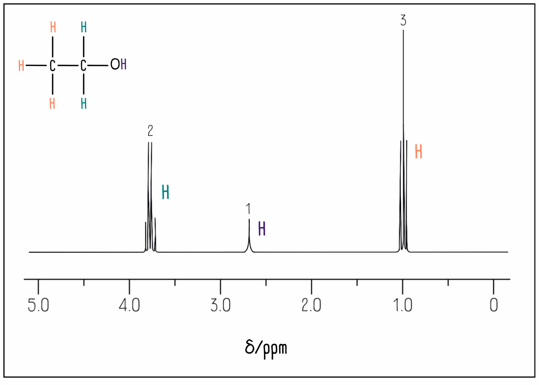Ethanol proton NMR spectrum.