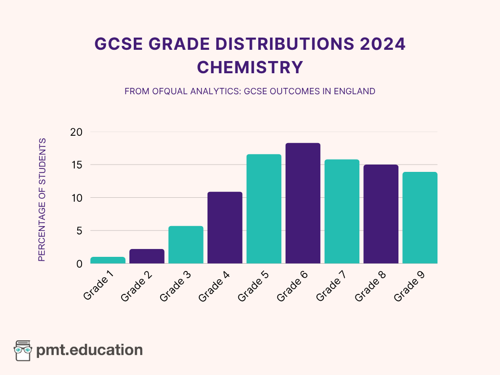 Bar chart showing the percentage of students that received each grade for GCSE Chemistry in 2024.