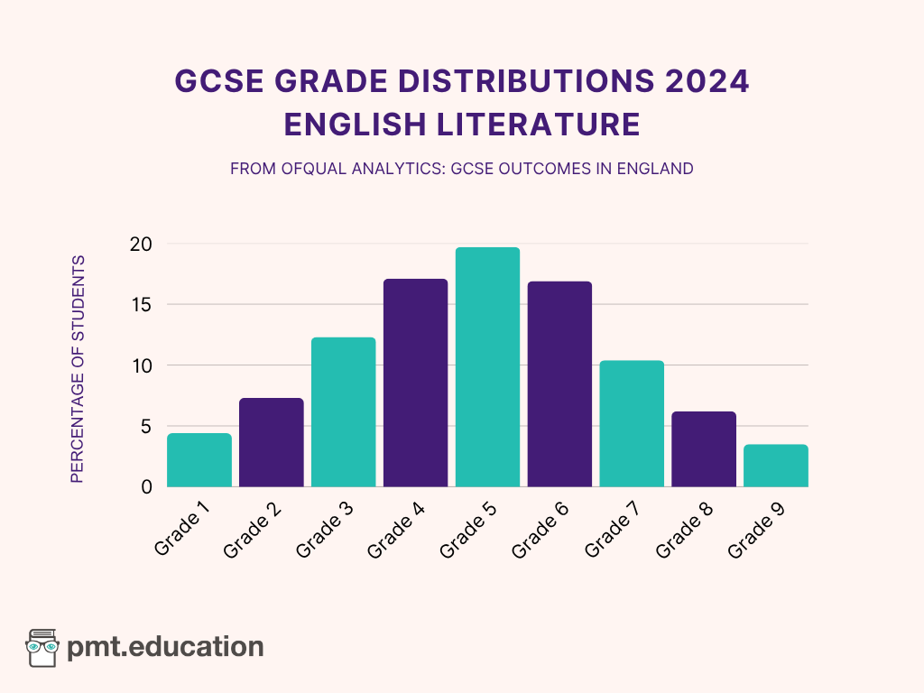 Bar chart showing the GCSE grade distributions for English Literature in 2024.