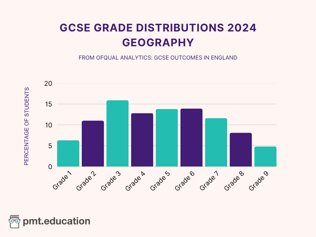 Bar chart showing the percentage of students that received each grade for GCSE Geography in 2024.