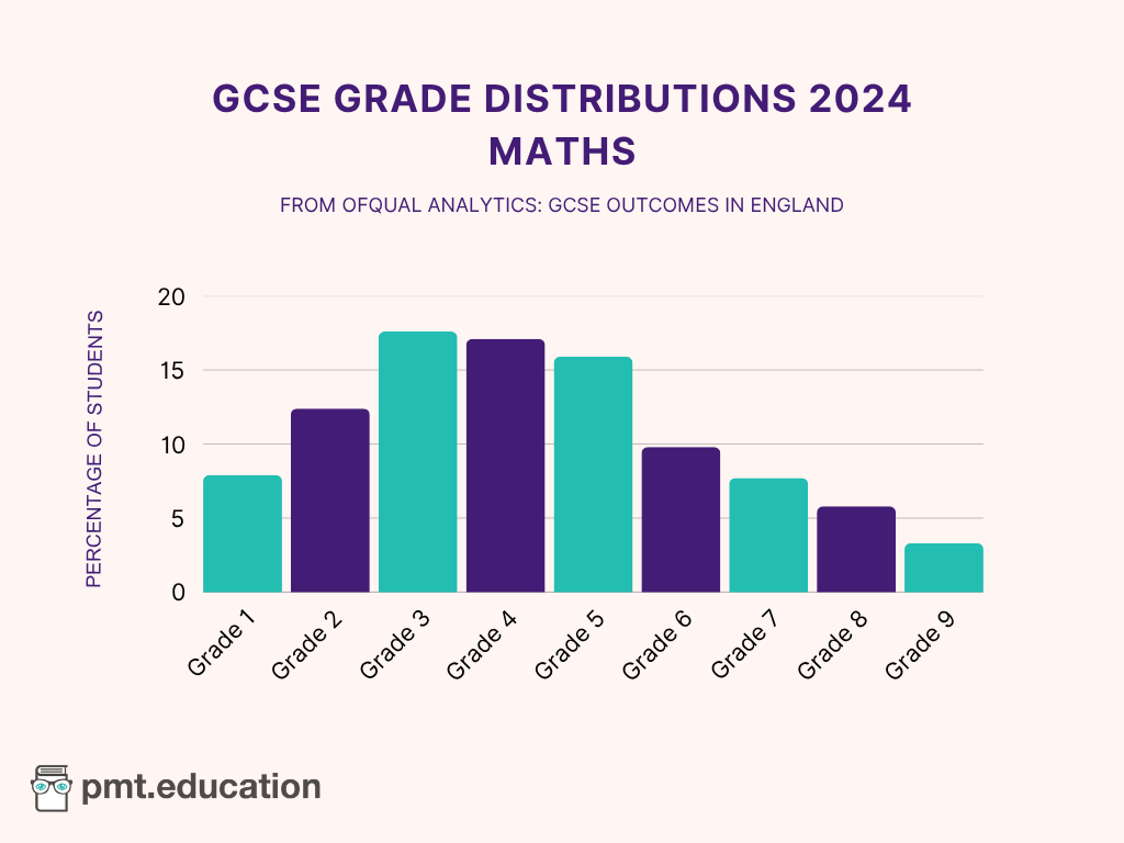 Barc chart showing Maths GCSE grade distributions for 2024.