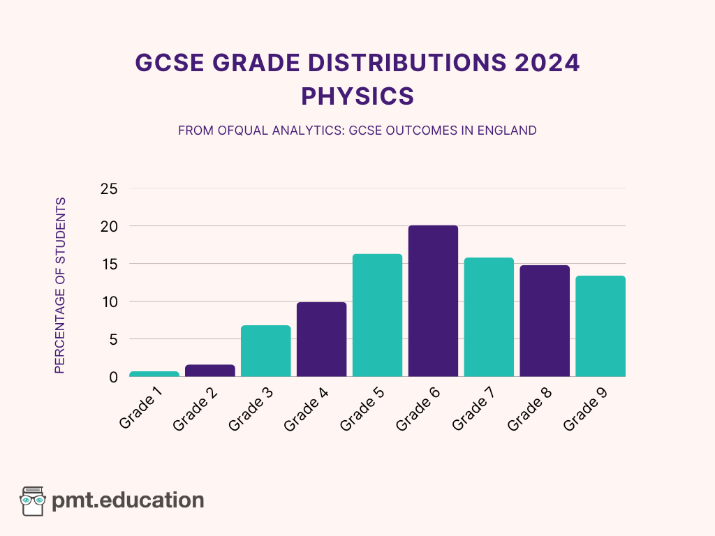 Bar chart showing the percentage of students that received each grade for GCSE Physics in 2024.