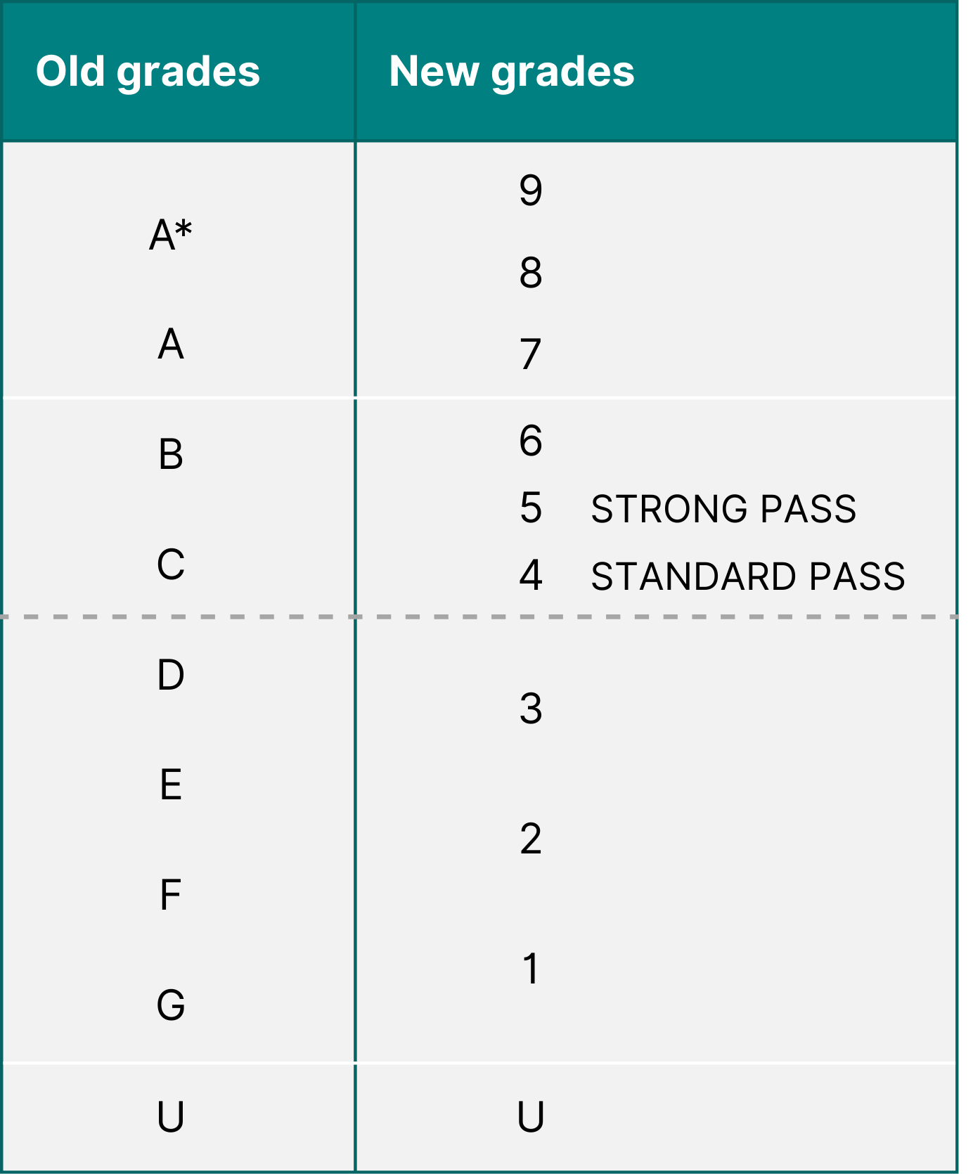 A table comparing the old A*-G letter grades with the new 9-1 numerical system for GCSEs.
