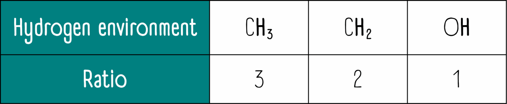 Relative ratio of hydrogen environments in ethanol.