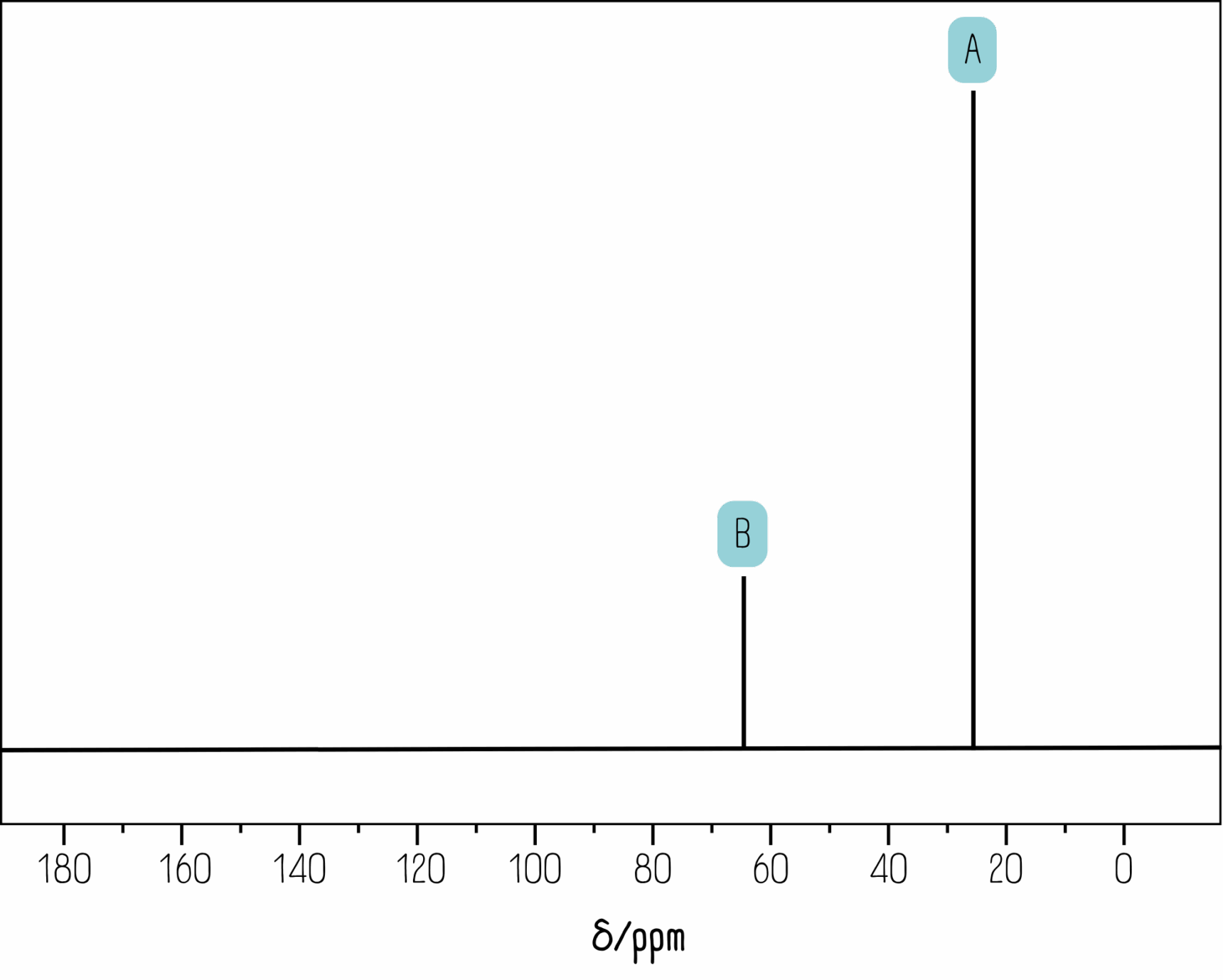 Propan-2-ol carbon-13 NMR spectrum.