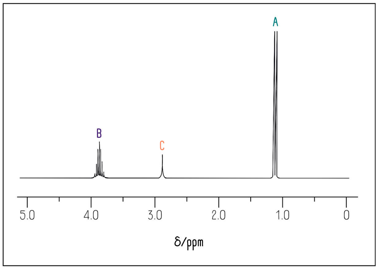 Propan-2-ol proton NMR spectrum.