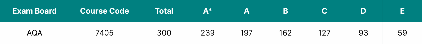 Table showing the data for AQA A level Chemistry grade boundaries 2025.