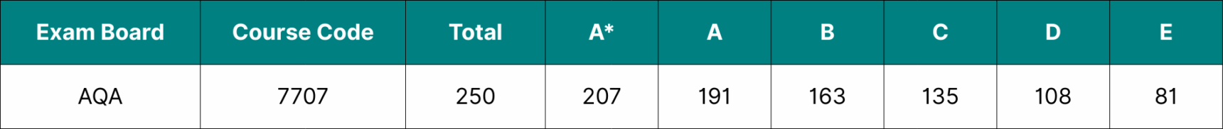 Table showing the data for AQA A Level English Language and Literature grade boundaries 2025.