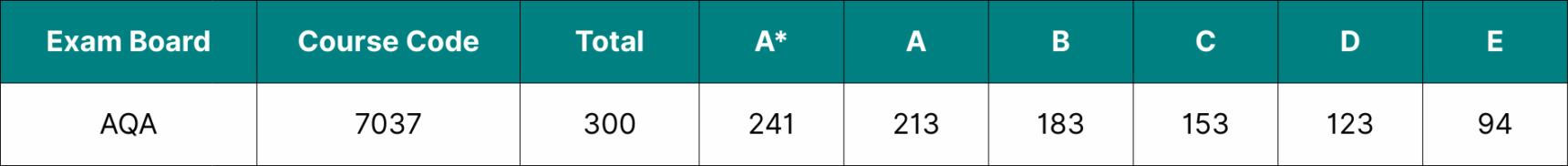 Table showing the data for AQA A Level Geography grade boundaries 2025.