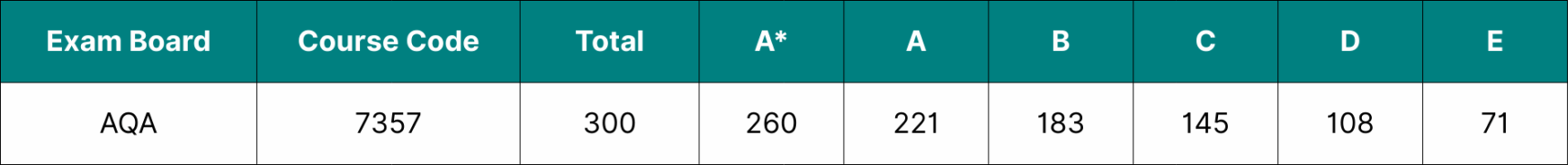 Table showing the data for AQA A Level Maths Grade Boundaries 2025
