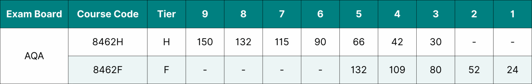 Table showing the data for AQA GCSE Chemistry grade boundaries 2025.