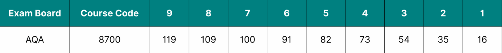 Table showing the data for AQA GCSE English Language grade boundaries 2025.