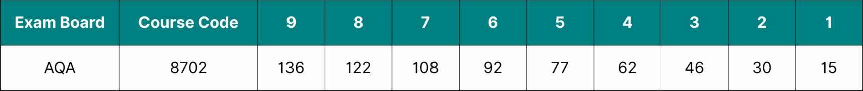 Table showing the data for AQA GCSE English Literature grade boundaries 2025.