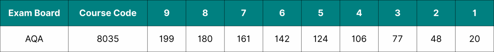 Table showing the data for AQA GCSE Geography grade boundaries 2025.