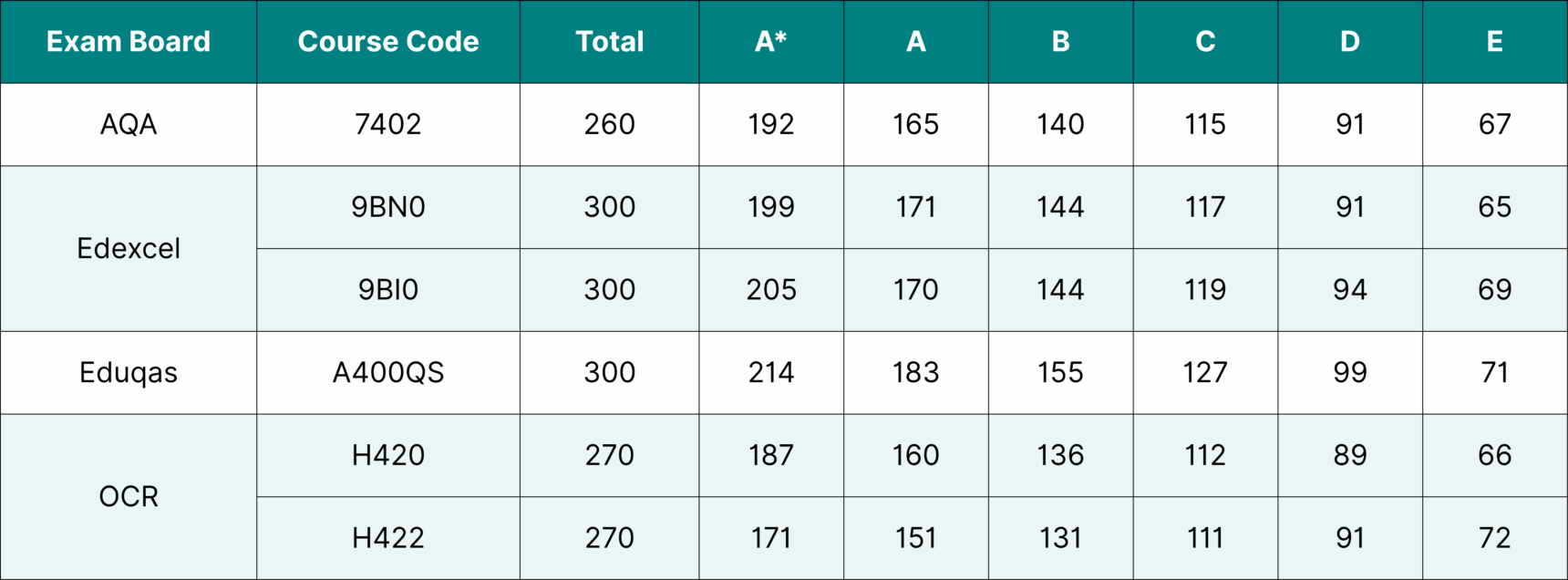 A Level Biology 2024 grade boundaries.