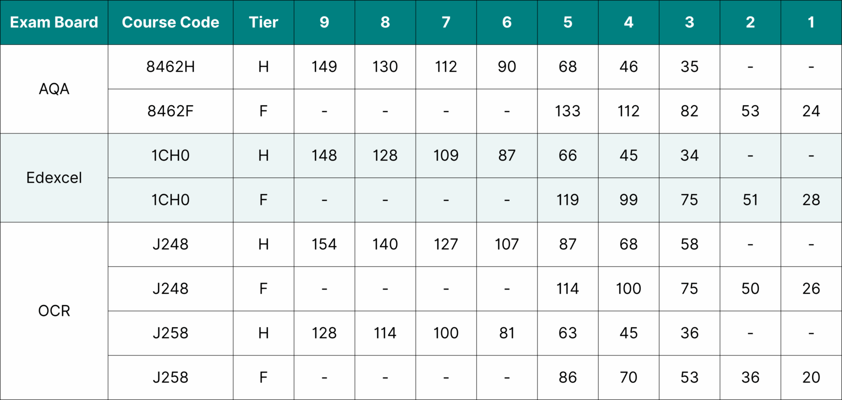 GCSE Chemistry 2024 grade boundaries.