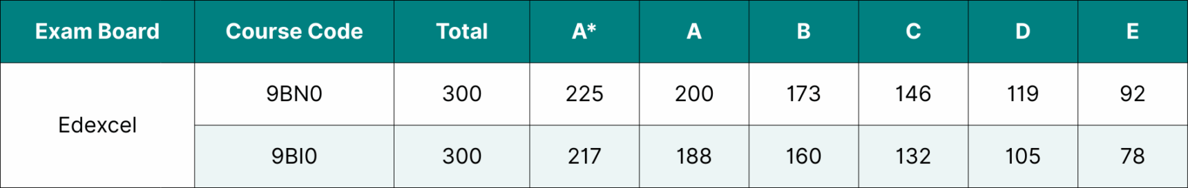 Table showing the data for Edexcel Biology A Level grade boundaries 2025.