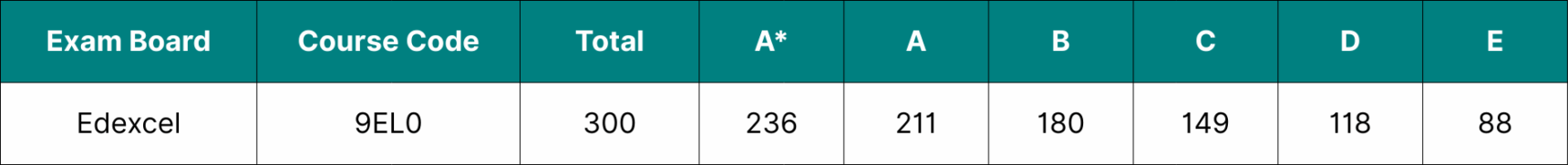 Table showing the data for Edexcel A level English Language and Literature grade boundaries 2025.