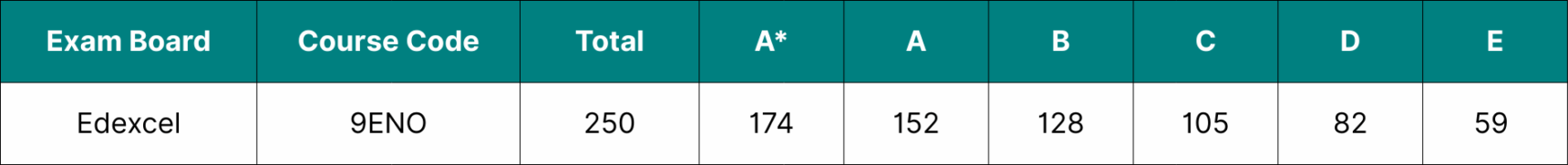 Table showing the data for Edexcel A Level English Language grade boundaries 2025.