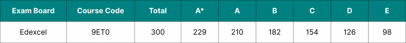 Table showing the data for Edexcel A Level English Literature grade boundaries 2025.