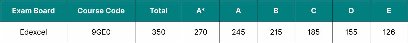 Table showing the data for Edexcel A Level Geography grade boundaries 2025.