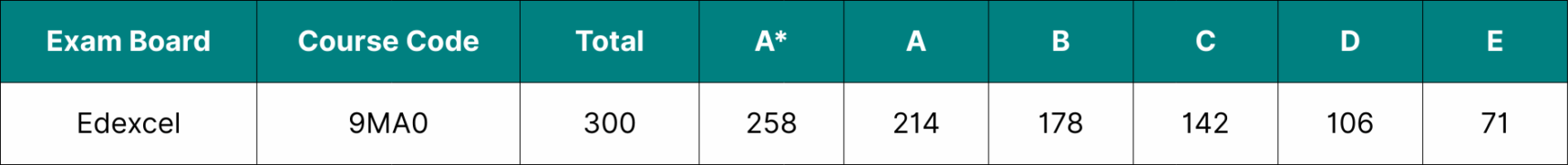 Table showing the data for Edexcel A Level Maths grade boundaries 2025.