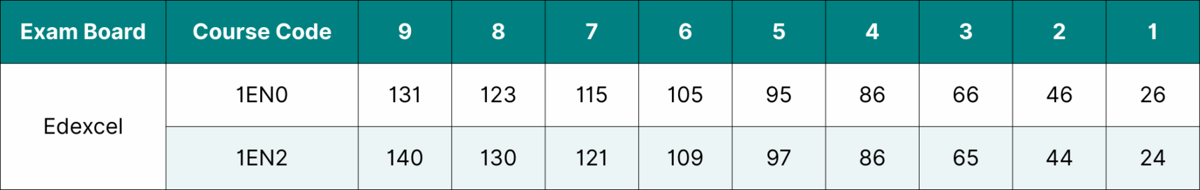 Table showing the data for Edexcel GCSE English Language grade boundaries 2025.