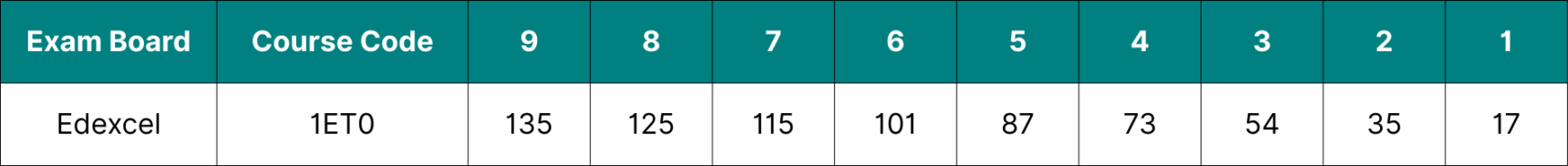 Table showing the data for Edexcel GCSE English Literature grade boundaries 2025.