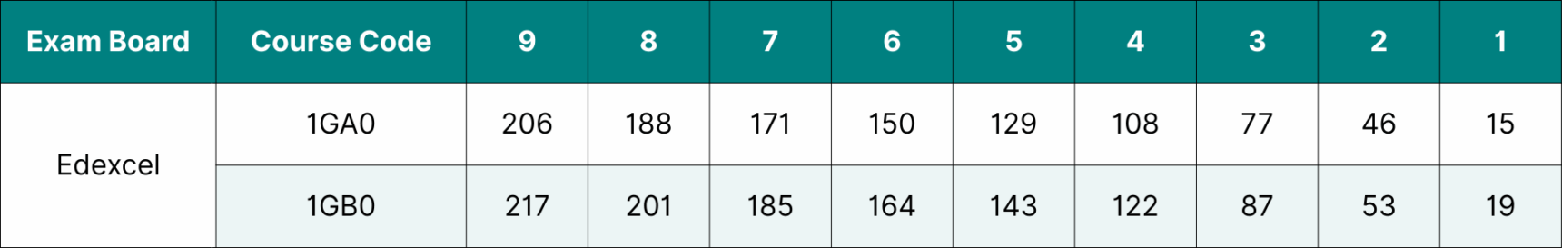 Table showing the data for Edexcel GCSE Geography grade boundaries 2025.