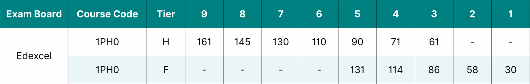 Table showing the data for Edexcel GCSE Physics grade boundaries 2025.