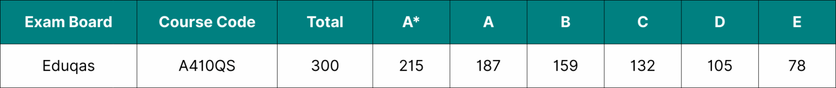 Table showing the data for Eduqas A Level Chemistry grade boundaries 2025.