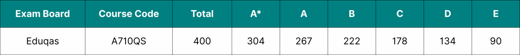 Table showing the data for Eduqas English Language and Literature grade boundaries 2025.