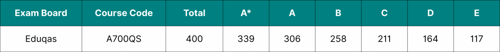 Table showing the data for Eduqas English Language grade boundaries 2025.