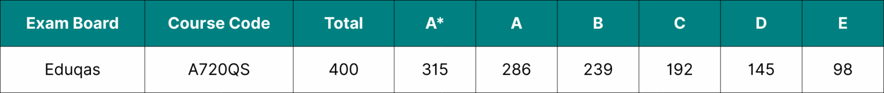 Table showing the data for Eduqas A Level English Literature grade boundaries 2025.
