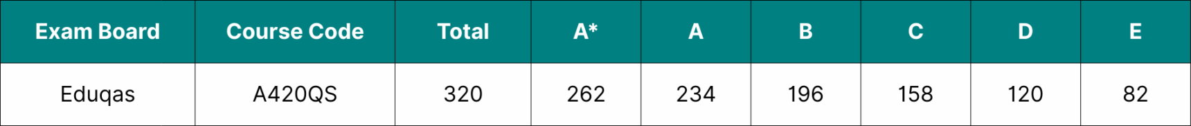 Table showing the data for Eduqas A Level Physics grade boundaries 2025.