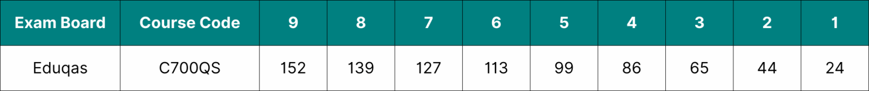 Table showing the data for Eduqas GCSE English Language grade boundaries 2025.