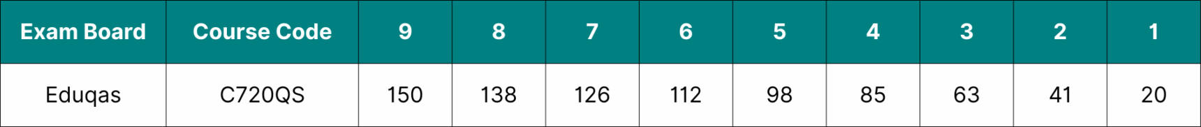 Table showing the data for Eduqas GCSE English Literature grade boundaries 2025.
