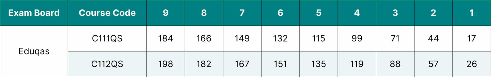 Table showing the data for Eduqas GCSE Geography grade boundaries 2025.