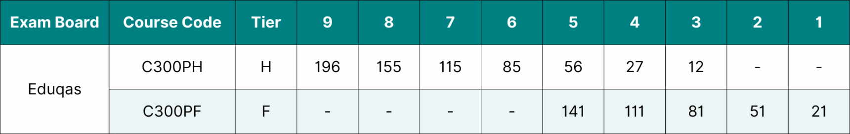 Table showing the data for Eduqas GCSE Maths grade boundaries 2025.
