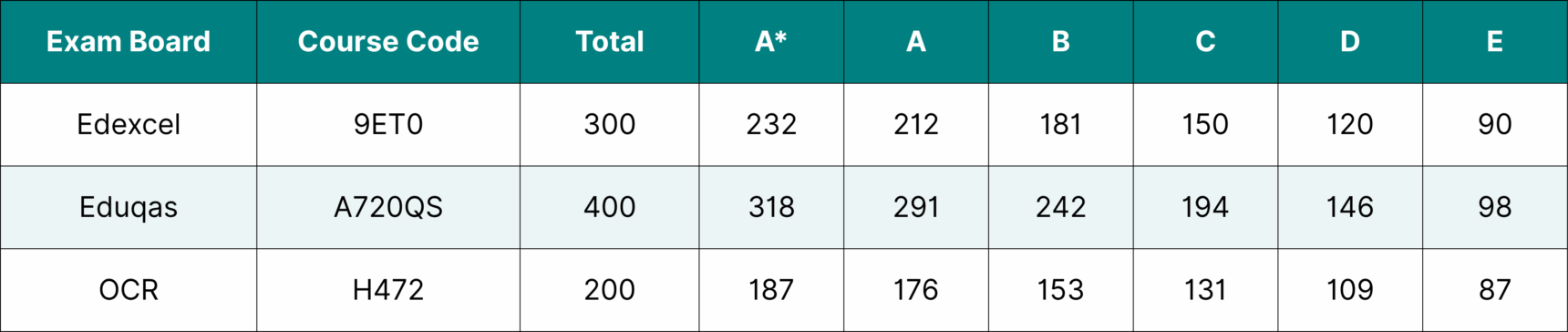 A table showing the A Level English Literature grade boundaries for the 2024 summer series of exams.
