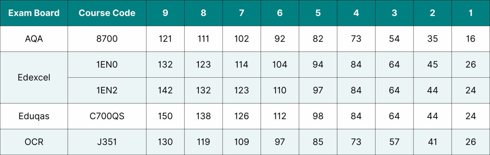 Table showing the data for GCSE English Language grade boundaries 2024.