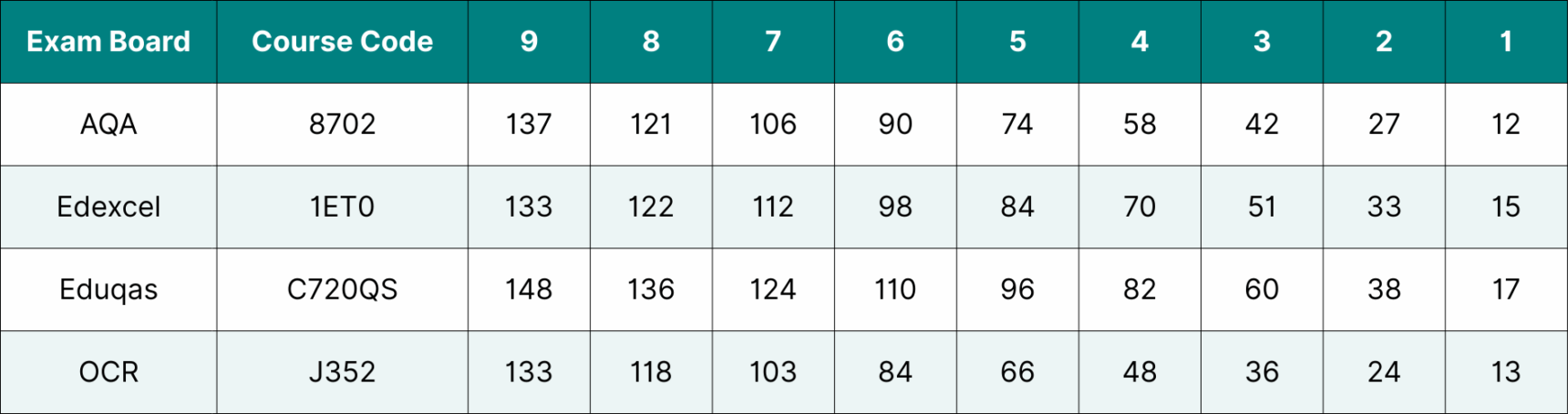 Table showing the data for GCSE English Literature grade boundaries 2024.