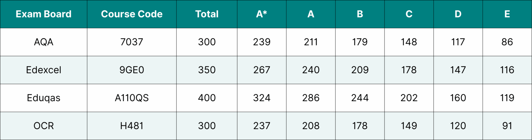 A Level Geography 2024 grade boundaries.