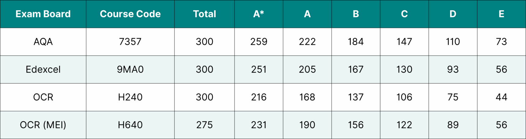 A Level Maths 2024 grade boundaries.