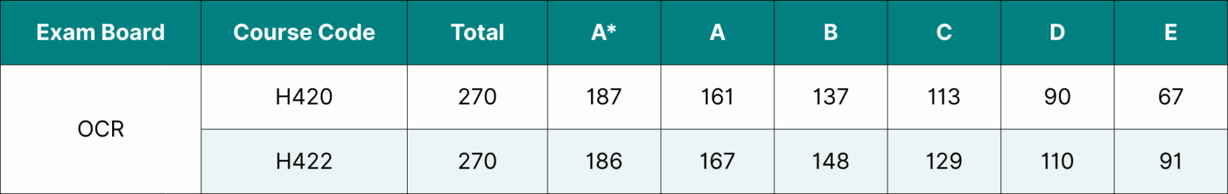 Table showing the data for OCR A Level Biology Grade Boundaries 2025.