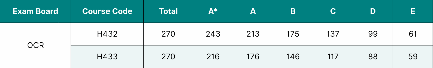 Table showing the data for OCR A Level Chemistry grade boundaries 2025.